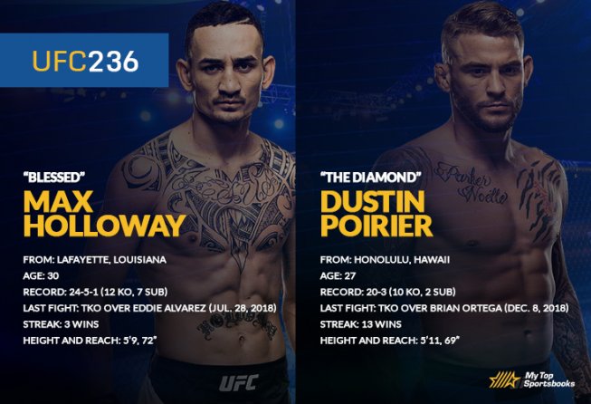 UFC 236 Betting Preview, Odds & Predictions: Holloway vs Poirier 2 Head-to-head graphic of Max Holloway and Dustin Poirier.