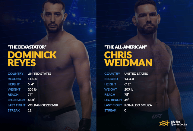 Reyes vs Weidman H2H