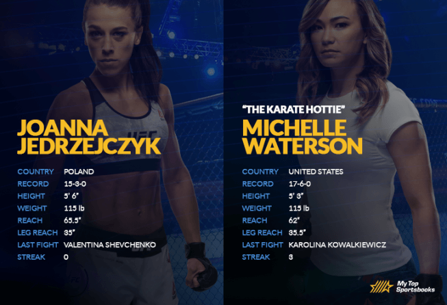 Jedrzejczyk vs Waterson UFC Betting Preview