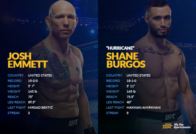 Emmett Vs Burgos Betting Preview, Odds & Prediction for UFC on ESPN 11 Josh Emmett vs Shane Burgos H2H image