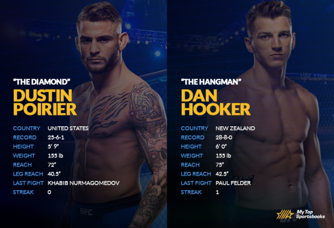 Dustin Poirier vs Dan Hooker H2H image.