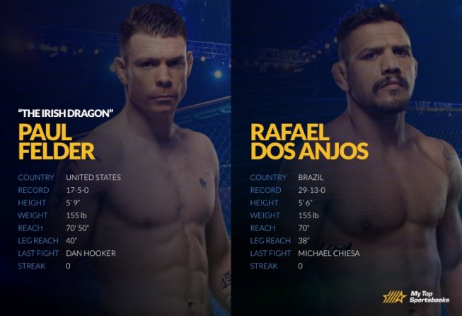 UFC on ESPN+ 41: Felder vs. Dos Anjos Betting Odds & Picks DosAnjosVFelder