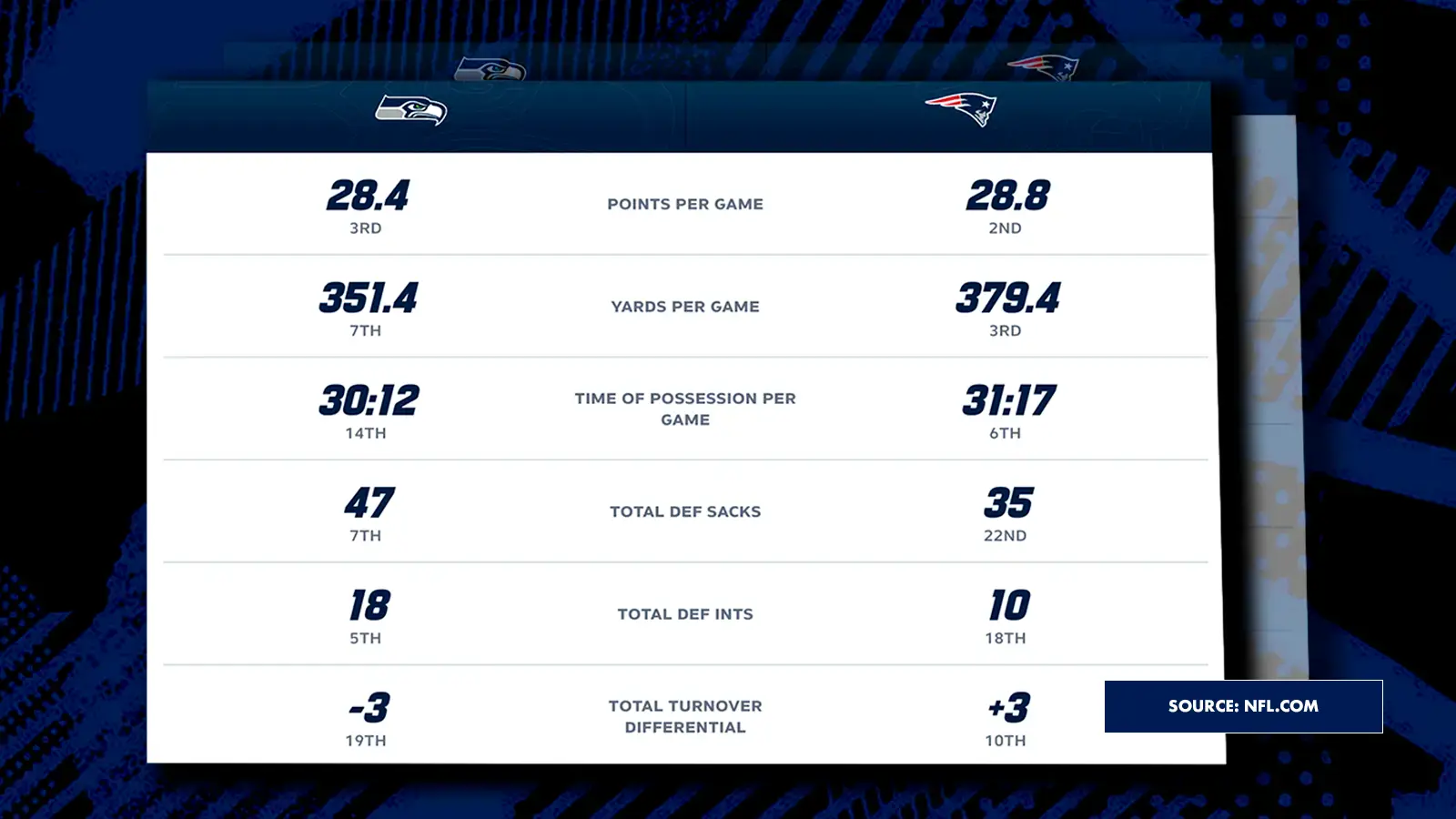 Graphic featuring the main stats of the SuperBowl 2026 finalists_ Patriots and SeaHawks