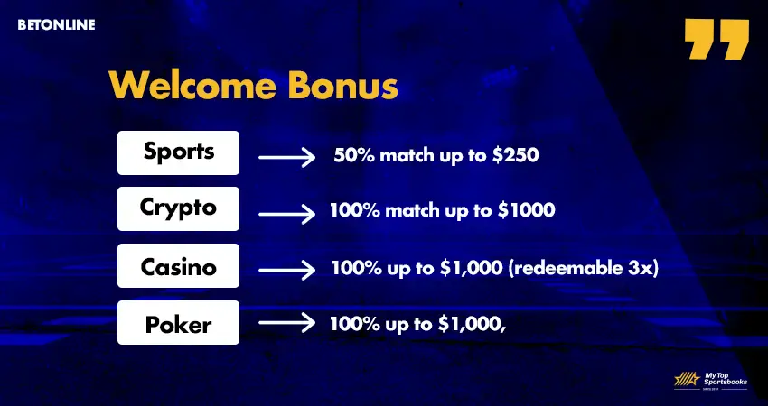 BetOnline welcome bonus offers including 50% sports bonus, 100% crypto bonus, 100% casino bonus, and 100% poker bonus._
