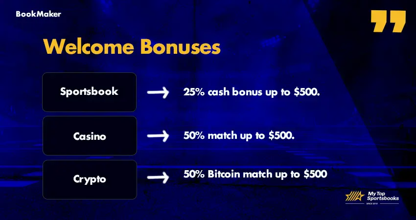 Bookmaker welcome bonuses including 25% sportsbook cash bonus, 50% casino match, and 50% Bitcoin bonus offer_