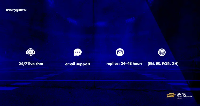 Everygame customer support options featuring 24_7 live chat, email support, and multilingual assistance in English, Spanish, Portuguese, and Chinese
