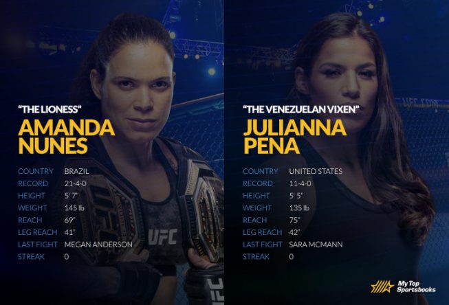 UFC 265: Nunes vs. Pena Betting Odds & Picks UFC 265: Nunes vs. Pena Betting Odds & Picks